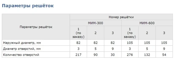 Мясорубка МИМ-600М Мясорубка МИМ-600М